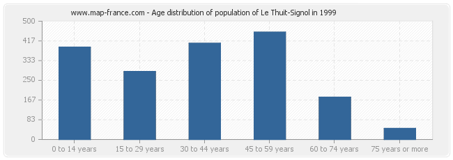 Age distribution of population of Le Thuit-Signol in 1999